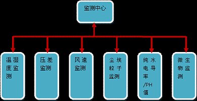 GMP认证在线监测系统