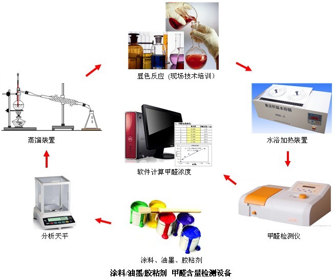 皮革甲醛含量检测设备(分光光度法)