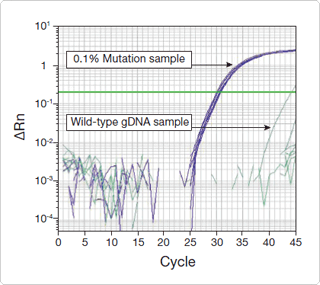 Cast PCR(基因低频突变检测服务)