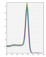 荧光定量PCR服务(miRNA)