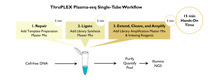 DNA测序试剂盒-卓越品牌Rubicon genomics