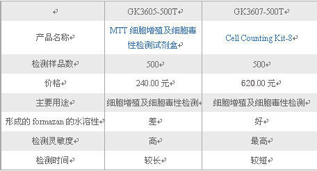  CCK-8 细胞增殖及细胞毒性检测试剂盒