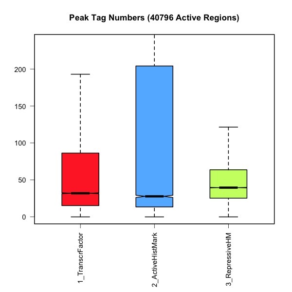 染色质免疫共沉淀 ChIP-Seq 技术服务