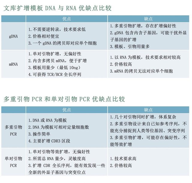 T细胞受体（TCR）免疫组库全长测序 TR-Seq