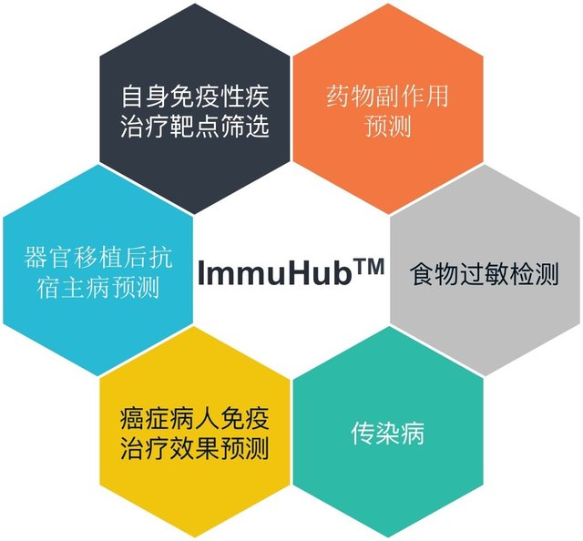 T细胞受体（TCR）免疫组库全长测序 TR-Seq