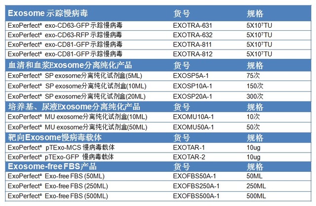 Exosome示踪慢病毒
