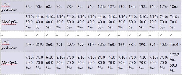 亚硫酸氢盐测序(BSP)