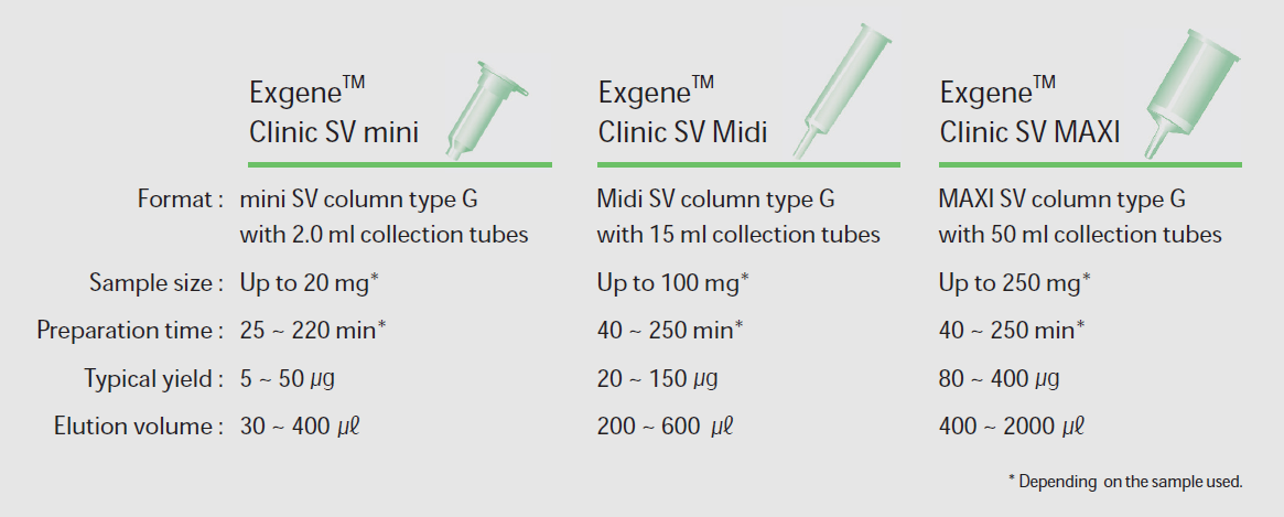临床样本DNA抽提纯化试剂盒（Exgene Clinic S