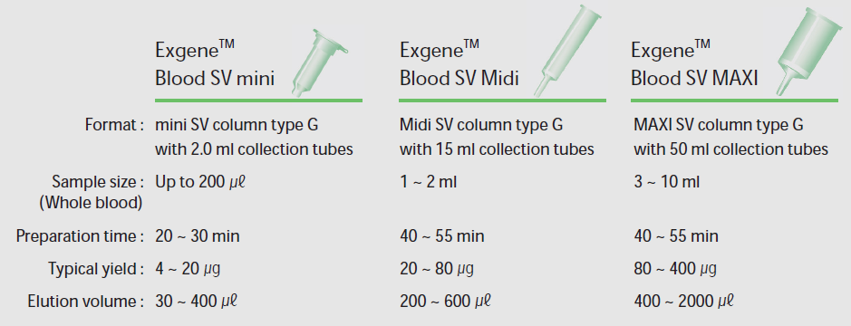 血液DNA抽提纯化试剂盒（Exgene Blood SV）
