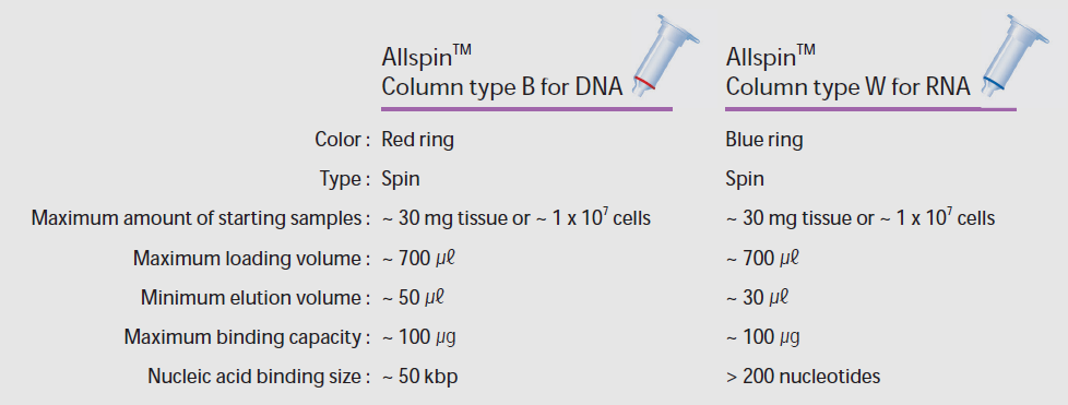柱式法总DNA/RNA抽提纯化试剂盒（Allspin）