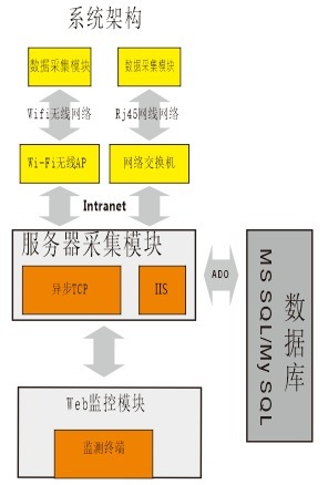 实验室设备环境温湿度气体浓度电压电流监测系统温湿度记录仪，准