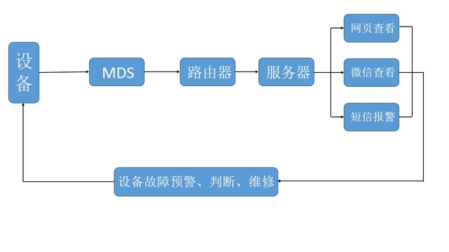 实验室设备环境温湿度气体浓度电压电流监测系统温湿度记录仪，准