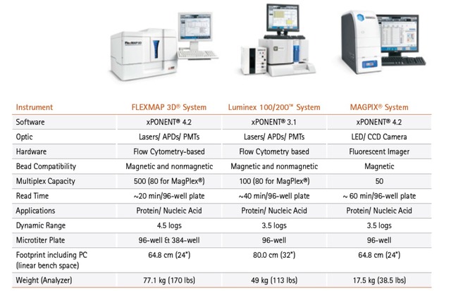 Millipore 密理博 Luminex 多重ELISA 