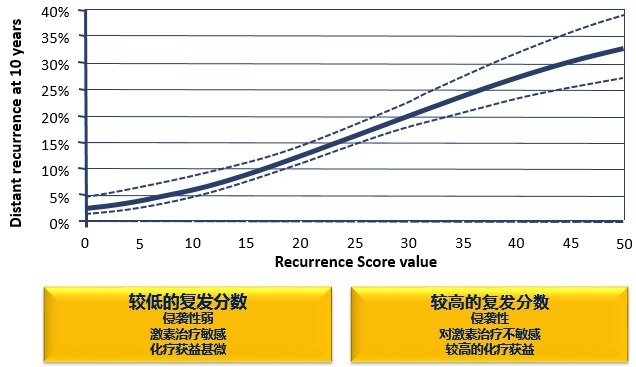 乳腺癌21基因检测
