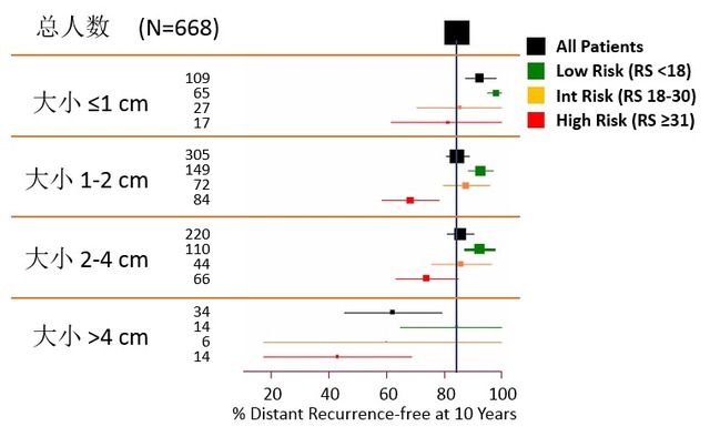 乳腺癌21基因检测