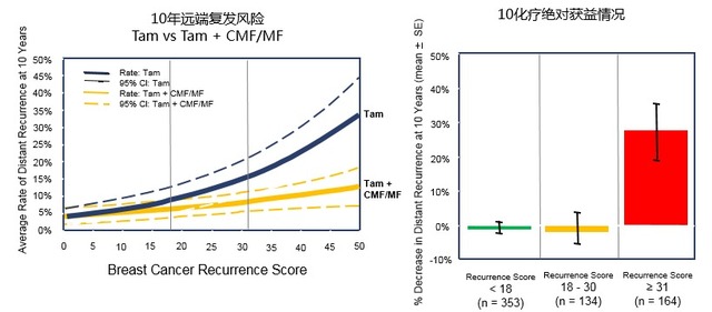 乳腺癌21基因检测