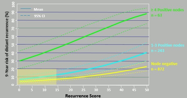 乳腺癌21基因检测
