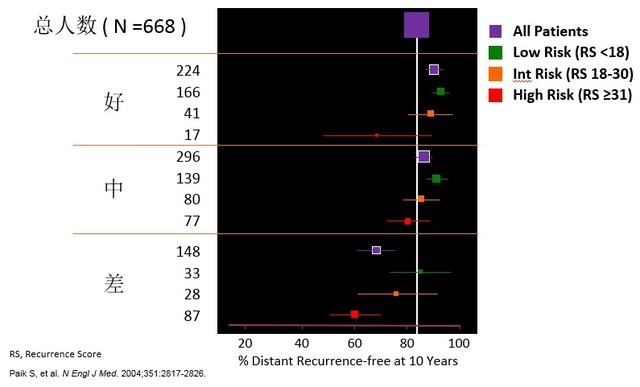 乳腺癌21基因检测