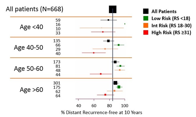 乳腺癌21基因检测