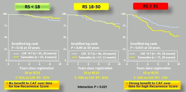 乳腺癌21基因检测