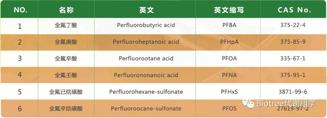 全氟化合物高通量靶标定量检测分析