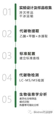 全氟化合物高通量靶标定量检测分析